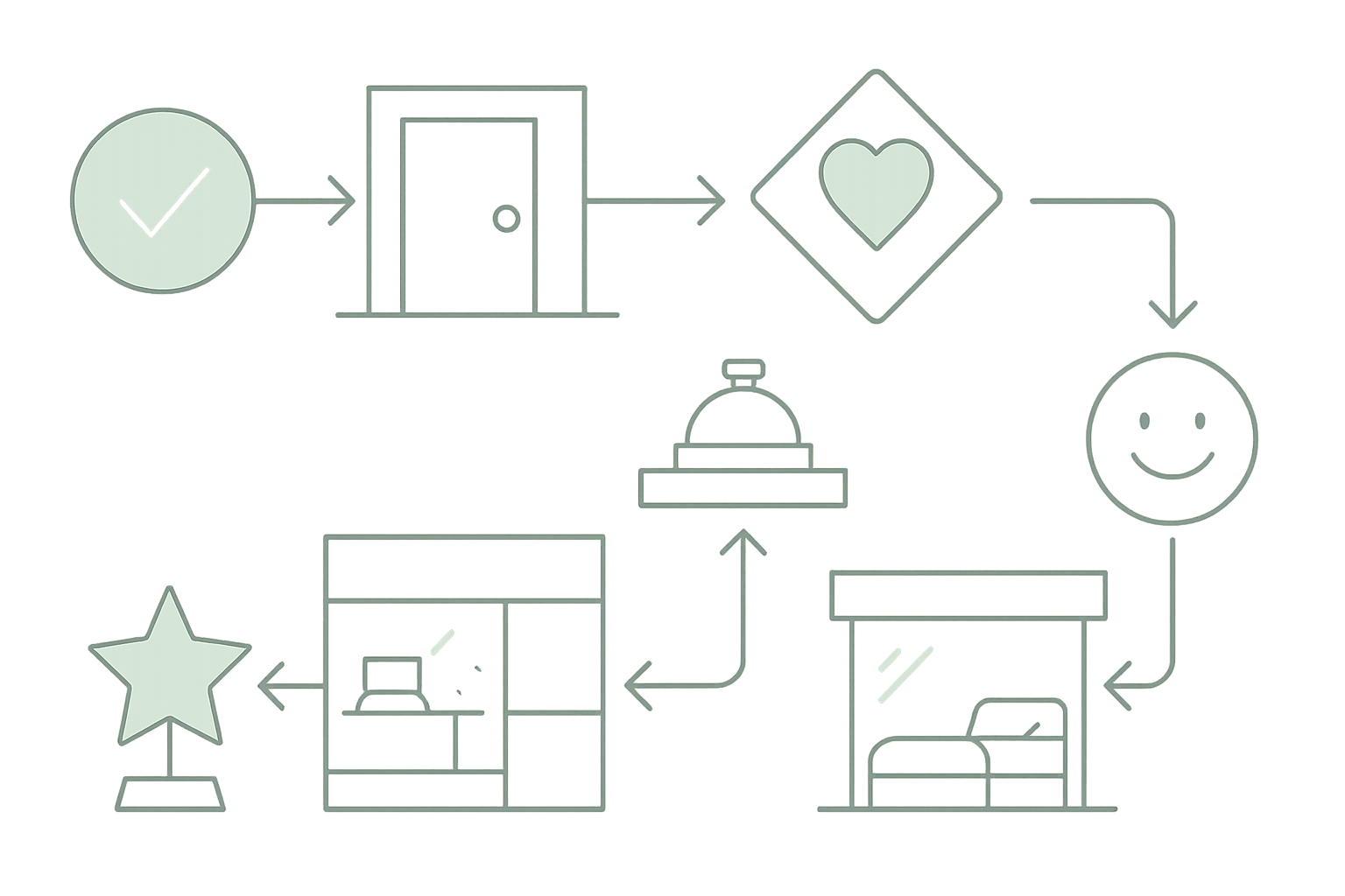 Guest experience journey flow chart showing touchpoints and atmosphere elements